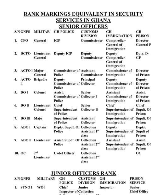 Solved: JUNIOR OFFICERS RANK S/N GNFS MILITARY GH CUSTOMS GH PRISON ...