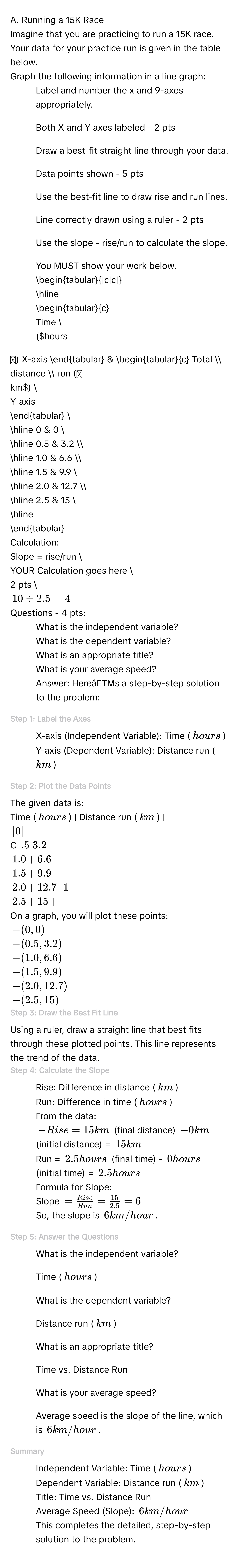 Running a 15K Race 
Imagine that you are practicing to run a 15K race. Your data for your practice run is given in the table below. 
Graph the following information in a line graph: 
1. Label and number the x and 9-axes appropriately. 
- Both X and Y axes labeled - 2 pts 
2. Draw a best-fit straight line through your data. 
- Data points shown - 5 pts 
3. Use the best-fit line to draw rise and run lines. 
- Line correctly drawn using a ruler - 2 pts 
4. Use the slope - rise/run to calculate the slope. 
- You MUST show your work below. 
begintabular|c|c| 
hline 
begintabularc 
Time  
(hours) 
X-axis 
endtabular & 
begintabularc 
Total  
distance  
run (km)  
Y-axis 
endtabular  
hline 0 & 0  
hline 0.5 & 3.2 
hline 1.0 & 6.6 
hline 1.5 & 9.9  
hline 2.0 & 12.7 
hline 2.5 & 15  
hline 
endtabular 
Calculation: 
Slope = rise/run  
YOUR Calculation goes here  
2 pts 
10/ 2.5=4
Questions - 4 pts: 
1. What is the independent variable? 
2. What is the dependent variable? 
3. What is an appropriate title? 
4. What is your average speed?
Answer: HereâETMs a step-by-step solution to the problem: 
### Step 1: Label the Axes 
- X-axis (Independent Variable): Time (hours) 
- Y-axis (Dependent Variable): Distance run (km) 
### Step 2: Plot the Data Points 
The given data is: 
Time (hours) | Distance run (km) |
|0|
C.5|3.2
1.0 | 6.6
1.5 | 9.9
2.0 | 12 .7 1
2.5 | 15 | 
On a graph, you will plot these points:
-(0,0)
-(0.5,3.2)
-(1.0,6.6)
-(1.5,9.9)
-(2.0,12.7)
-(2.5,15)
### Step 3: Draw the Best Fit Line 
Using a ruler, draw a straight line that best fits through these plotted points. This line represents the trend of the data. 
### Step 4: Calculate the Slope 
- Rise: Difference in distance (km) 
- Run: Difference in time (hours) 
From the data:
- Rise = 15 km (final distance) - 0 km (initial distance) = 15 km
- Run = 2.5 hours (final time) - 0 hours (initial time) = 2.5 hours
Formula for Slope: 
Slope = Rise/Run = 15/2.5 =6
So, the slope is 6 km/hour. 
### Step 5: Answer the Questions 
1. What is the independent variable? 
- Time (hours) 
2. What is the dependent variable? 
- Distance run (km) 
3. What is an appropriate title? 
- Time vs. Distance Run 
4. What is your average speed? 
- Average speed is the slope of the line, which is 6 km/hour. 
### Summary 
- Independent Variable: Time (hours) 
- Dependent Variable: Distance run (km) 
- Title: Time vs. Distance Run 
- Average Speed (Slope): 6 km/hour
This completes the detailed, step-by-step solution to the problem.