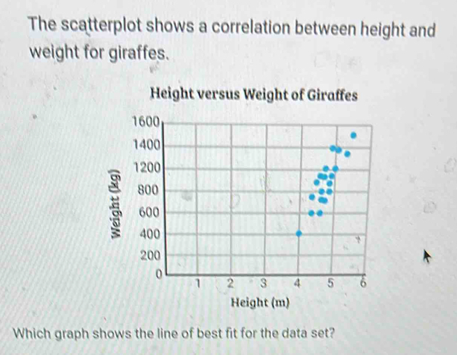 The scatterplot shows a correlation between height and 
weight for giraffes. 
Which graph shows the line of best fit for the data set?