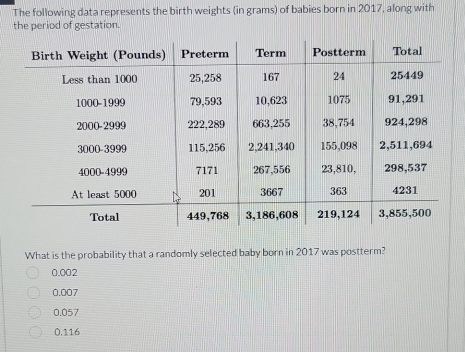 The following data represents the birth weights (in grams) of babies born in 2017, along with
the period of gestation.
What is the probability that a randomly selected baby born in 2017 was postterm?
0.002
0.007
0.057
0.116