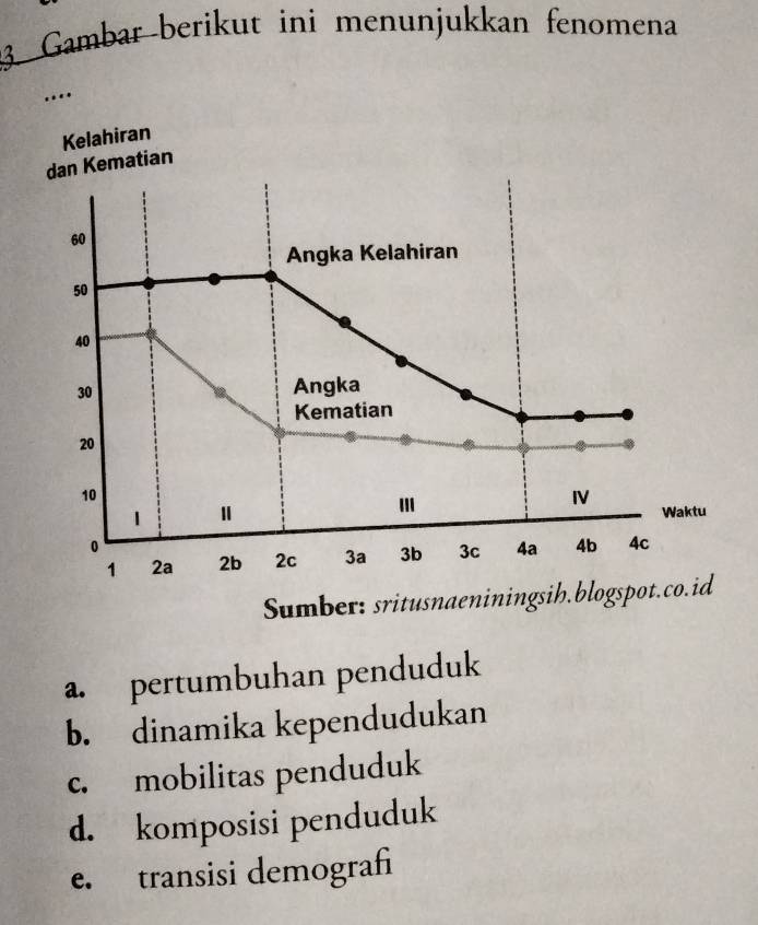 Gambar berikut ini menunjukkan fenomena 
… 
Kelahiran 
dan Kematian
60
Angka Kelahiran
50
40
30 Angka 
Kematian
20
10
IV 
1 Ⅱ 
Waktu 
0 
1 2a 2b 2c 3a 3b 3c 4a 4b 4c
Sumber: sritusnaeniningsih.blogspot.co.id 
a. pertumbuhan penduduk 
b. dinamika kependudukan 
c. mobilitas penduduk 
d. komposisi penduduk 
e. transisi demografi