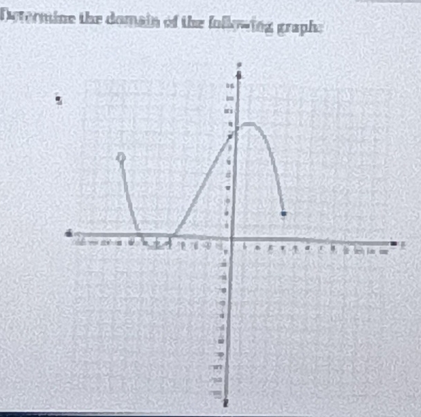 Dstermine the domain of the following graphe