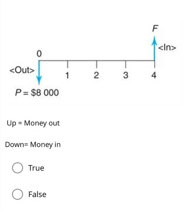 0

1 2 3 4
P=$8000
Up= Money out
Down= Money in
True
False