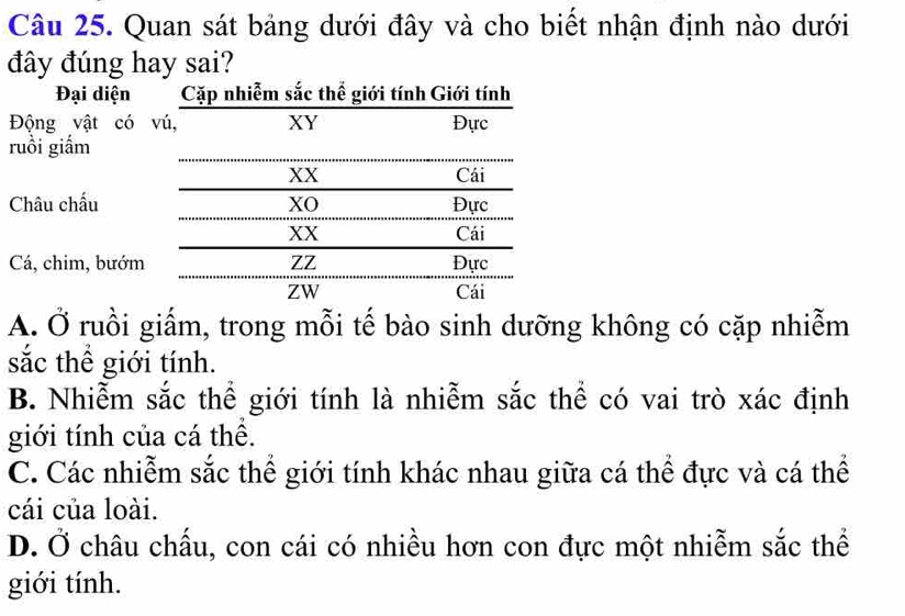 Quan sát bảng dưới đây và cho biết nhận định nào dưới
đây đúng hay sai?
Đại diện Cặp nhiễm sắc thể giới tính Giới tính
Động vật có vú, XY Đực
ruồi giắm
XX Cái
Châu chấu XO Đực
XX Cái
Cá, chim, bướm ZZ Đực
Zw Cái
A. Ở ruồi giấm, trong mỗi tế bào sinh dưỡng không có cặp nhiễm
sắc thể giới tính.
B. Nhiễm sắc thể giới tính là nhiễm sắc thể có vai trò xác định
giới tính của cá thể.
C. Các nhiễm sắc thể giới tính khác nhau giữa cá thể đực và cá thể
cái của loài.
D. Ở châu chấu, con cái có nhiều hơn con đực một nhiễm sắc thể
giới tính.