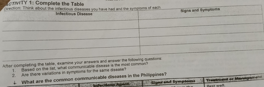 IVTY 1: Comple 
After completing the table, examine your answers and ans 
1. Based on the list, what communicable disease is the most common? 
2. Are there variations in symptoms for the same disease? 
What are the common communicable diseases in the Philippines? 
_ Signs and Symptoms Treatment or Managame 
Rest well.