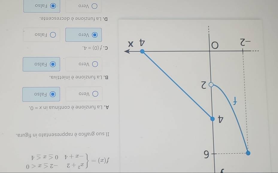 f(x)=beginarrayl x^2+2-2≤ x<0 -x+40≤ x≤ 4endarray.
Il suo grafico è rappresentato in figura.
A. La funzione è continua in x=0. 
Vero Falso
B. La funzione è iniettiva.
Vero Falso
C. f(0)=4.
Vero Falso
D. La funzione è decrescente.
Vero Falso