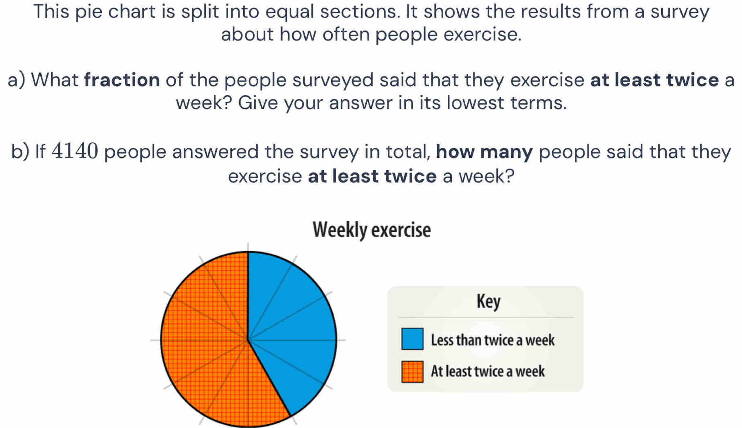 This pie chart is split into equal sections. It shows the results from a survey 
about how often people exercise. 
a) What fraction of the people surveyed said that they exercise at least twice a 
week? Give your answer in its lowest terms. 
b) If 4140 people answered the survey in total, how many people said that they 
exercise at least twice a week? 
Weekly exercise 
Key 
Less than twice a week
At least twice a week