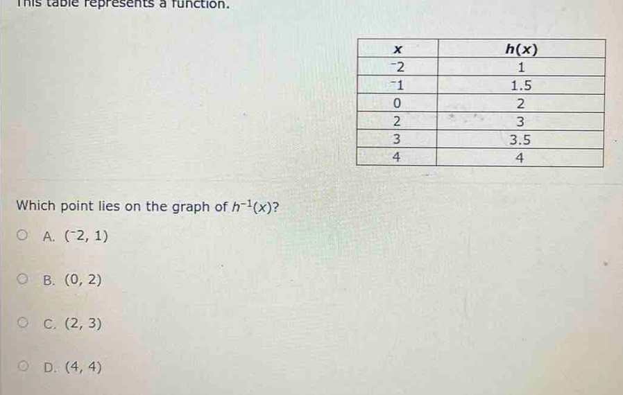 This table represents a function.
Which point lies on the graph of h^(-1)(x) ?
A. (^-2,1)
B. (0,2)
C. (2,3)
D. (4,4)