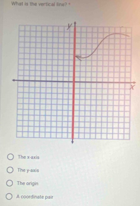 What is the vertical line?*
The x-axis
The y-axis
The origin
A coordinate pair