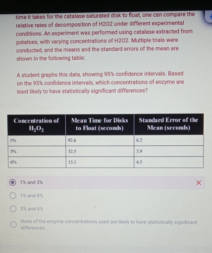 time it takes for the catalase-saturated disk to float, one can compare the
relative rates of decomposition of H2O2 under different experimental
conditions. An experiment was performed using catalase extracted from
potatoes, with varying concentrations of H202. Multiple trials were
conducted, and the means and the standard errors of the mean are
shown in the following table:
A student graphs this data, showing 95% confidence intervals. Based
on the 95% confidence intervals, which concentrations of enzyme are
least likely to have statistically significant differences?
a 1% and 3%
1% and 6%
3% and 6%
None of the enzyme concentrations used are likely to have statistically significant
differences.