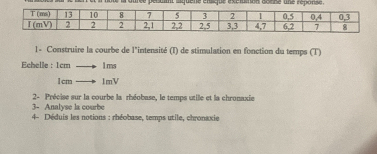 rée pendant laquene enaque excluition donne une réponse. 
1- Construire la courbe de l’intensité (I) de stimulation en fonction du temps (T) 
Echelle : 1cmto 1ms
Icmto 1mV
2- Précise sur la courbe la rhéobase, le temps utile et la chronaxie 
3- Analyse la courbe 
4- Déduis les notions : rhéobase, temps utile, chronaxie