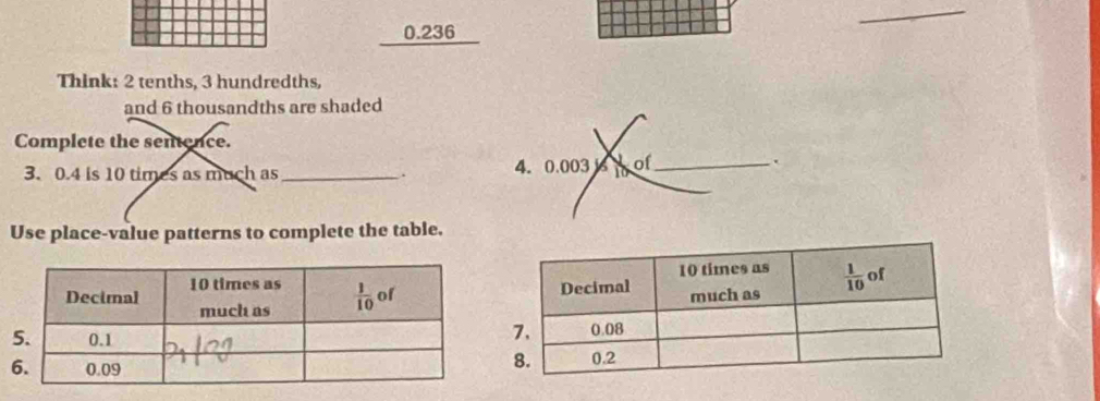 0.236
Think: 2 tenths, 3 hundredths,
and 6 thousandths are shaded
Complete the sentence.
3. 0.4 is 10 times as much as _. 4. 0.003 of_ .
Use place-value patterns to complete the table.