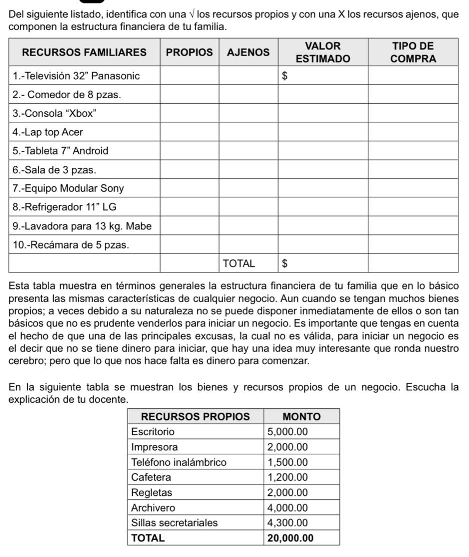 Del siguiente listado, identifica con una sqrt() los recursos propios y con una X los recursos ajenos, que
componen la estructura financiera de tu familia.
2
3
4
6
7
8
9
Esta tabla muestra en términos generales la estructura financiera de tu familia que en lo básico
presenta las mismas características de cualquier negocio. Aun cuando se tengan muchos bienes
propios; a veces debido a su naturaleza no se puede disponer inmediatamente de ellos o son tan
básicos que no es prudente venderlos para iniciar un negocio. Es importante que tengas en cuenta
el hecho de que una de las principales excusas, la cual no es válida, para iniciar un negocio es
el decir que no se tiene dinero para iniciar, que hay una idea muy interesante que ronda nuestro
cerebro; pero que lo que nos hace falta es dinero para comenzar.
En la siguiente tabla se muestran los bienes y recursos propios de un negocio. Escucha la
explicación de tu docente.