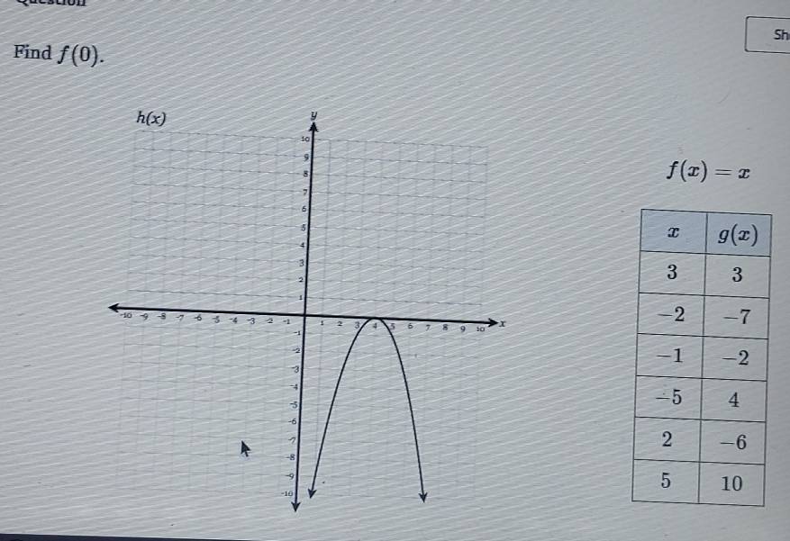 Sh
Find f(0).
f(x)=x