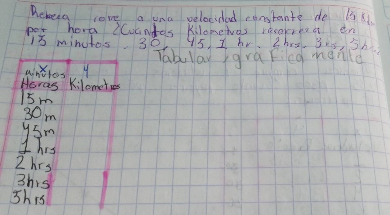 heleea come a una velocidad constante de 15 K
pot hora LCoandos kilometres recorrea en
13 minutos, 30 45, 1 hv. 2hrs, 3r5, 5hc
Tablay rgraFicd mente
aintios y
Horas Kilometies
15m
30 m
y5m
1hrs
Zhrs
3hrs
shis