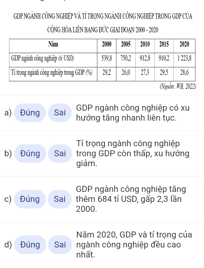 GDP NGẢNH CÔNG NGHIỆP VÀ Tỉ TRọNG NGẢNH CÔNG NGHIỆP TRONG GDP CỦA 
CÔNG HÒA LIÊN BANG ĐỨC GIAI ĐOAN 2000 - 2020 
(Nguồn: WB, 2022) 
GDP ngành công nghiệp có xu 
a) Đúng Sai hướng tăng nhanh liên tục. 
Tỉ trọng ngành công nghiệp 
b) Đúng Sai trong GDP còn thấp, xu hướng 
giảm. 
GDP ngành công nghiệp tăng 
c) Đúng Sai thêm 684 tỉ USD, gấp 2,3 lần
2000. 
Năm 2020, GDP và tỉ trọng của 
d) Đúng Sai ngành công nghiệp đều cao 
nhất.