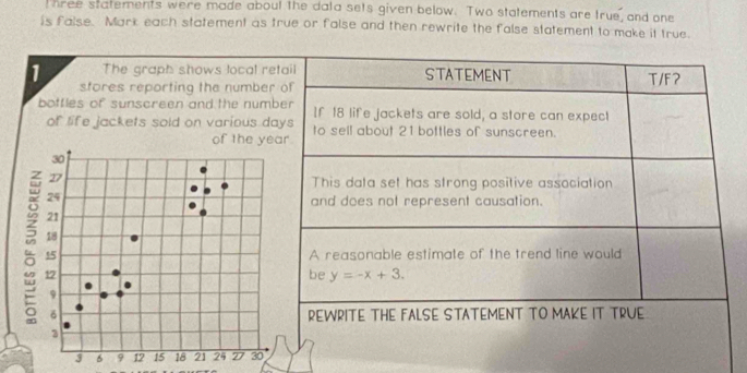 hree statements were made about the data sets given below. Two statements are true, and one 
is false. Mark each statement as true or false and then rewrite the false statement to make it true. 
1 The graph shows local retail STATEMENT T/F？ 
stores reporting the number of 
botfles of sunscreen and the number If 18 life jackets are sold, a store can expect 
of life jackets sold on various days to sell about 21 bottles of sunscreen. 
of the year
This data set has strong positive association 
and does not represent causation. 
A reasonable estimate of the trend line would 
be y=-x+3. 
REWRITE THE FALSE STATEMENT TO MAKE IT TRUE