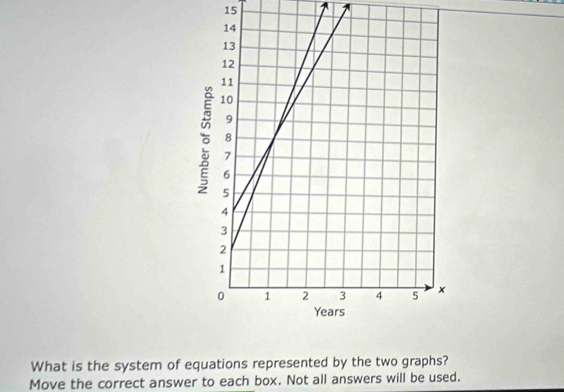 What is the system of equations represented by the two graphs? 
Move the correct answer to each box. Not all answers will be used.