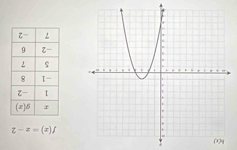 f(x)=x-2