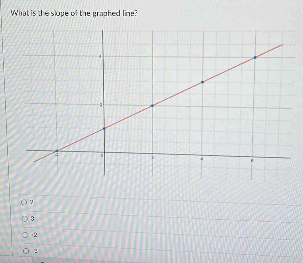 What is the slope of the graphed line?
2
3
-2
-3