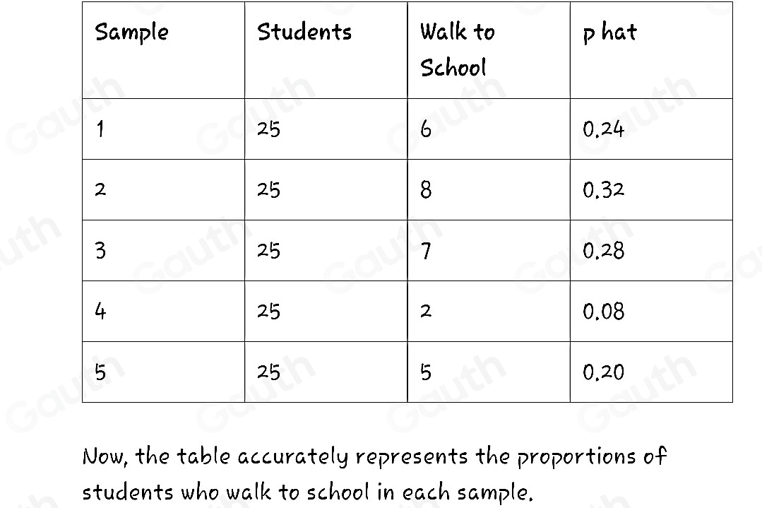 Solved: Use the table to answer the question. For a class project, you ...