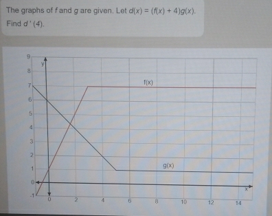 The graphs of f and g are given. Let d(x)=(f(x)+4)g(x).
Find d'(4).