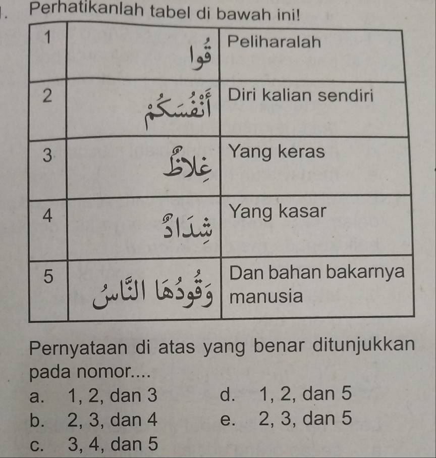 Perhatikanlah tabel di bawah ini!
Pernyataan di atas yang benar ditunjukkan
pada nomor....
a. 1, 2, dan 3 d. 1, 2, dan 5
b. 2, 3, dan 4 e. 2, 3, dan 5
c. 3, 4, dan 5