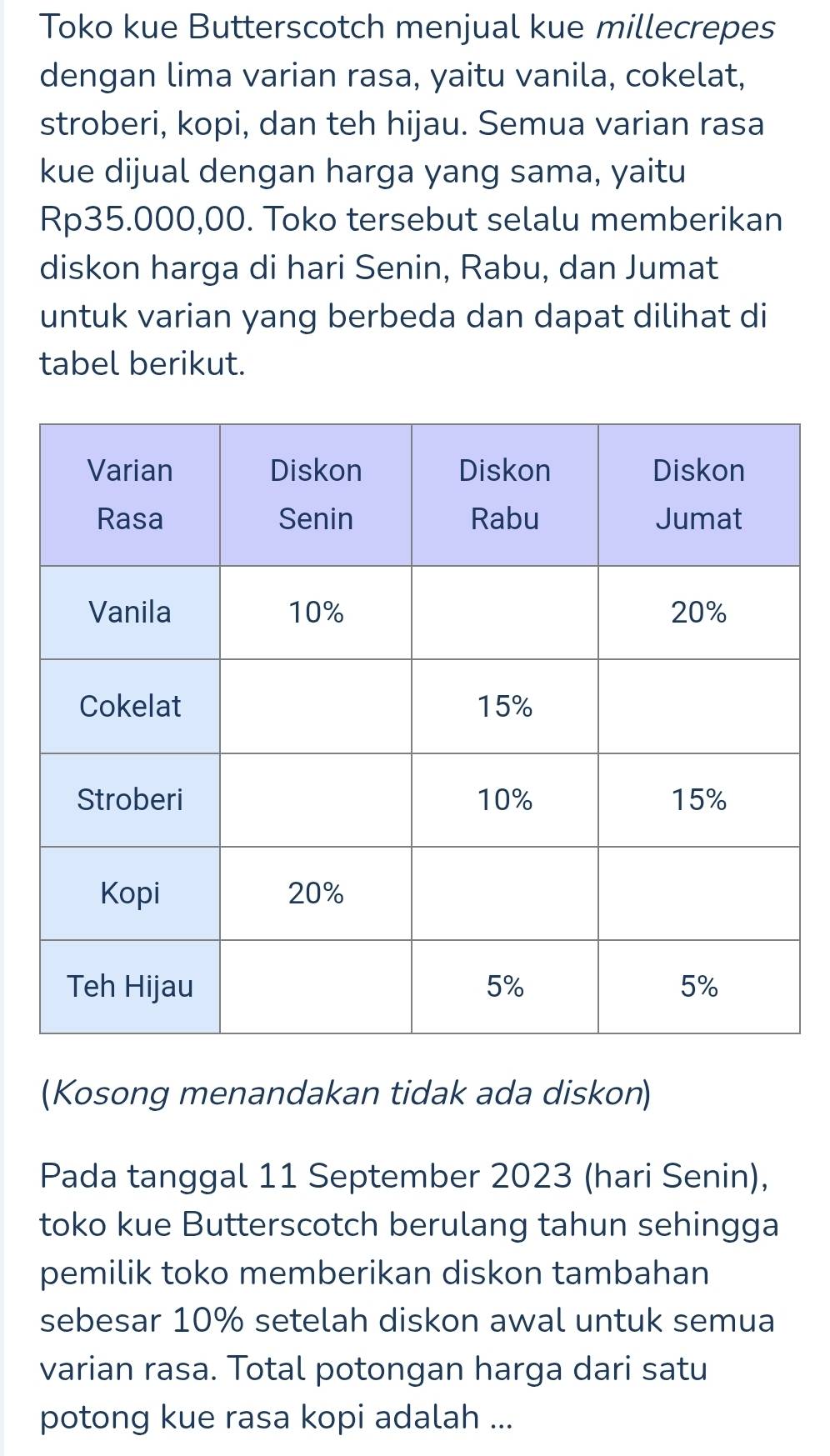 Toko kue Butterscotch menjual kue millecrepes 
dengan lima varian rasa, yaitu vanila, cokelat, 
stroberi, kopi, dan teh hijau. Semua varian rasa 
kue dijual dengan harga yang sama, yaitu
Rp35.000,00. Toko tersebut selalu memberikan 
diskon harga di hari Senin, Rabu, dan Jumat 
untuk varian yang berbeda dan dapat dilihat di 
tabel berikut. 
(Kosong menandakan tidak ada diskon) 
Pada tanggal 11 September 2023 (hari Senin), 
toko kue Butterscotch berulang tahun sehingga 
pemilik toko memberikan diskon tambahan 
sebesar 10% setelah diskon awal untuk semua 
varian rasa. Total potongan harga dari satu 
potong kue rasa kopi adalah ...