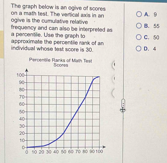 Solved: The graph below is an ogive of scores on a math test. The ...
