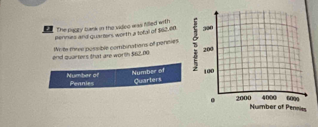 The piggy bank in the video was filled with 
pennies and quarters worth a total of $62.00
Write three possible combinations of pennies 
and quarters that are worth $62,00
Number of 
Number of 
Pennies 
Quarters