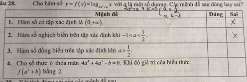 âu 28. Cho hàm số y=f(x)=log _2a^2+axvoi à là một số dương. Các mệnh đề sau đúng hay sai?