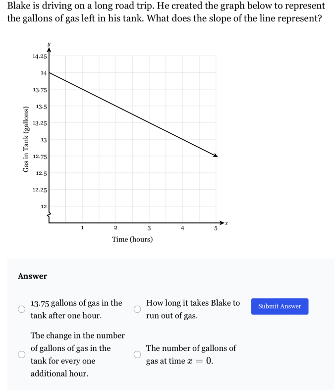 Blake is driving on a long road trip. He created the graph below to represent 
the gallons of gas left in his tank. What does the slope of the line represent? 
Time (hours) 
Answer
13.75 gallons of gas in the How long it takes Blake to Submit Answer 
tank after one hour. run out of gas. 
The change in the number 
of gallons of gas in the The number of gallons of 
tank for every one gas at time x=0. 
additional hour.