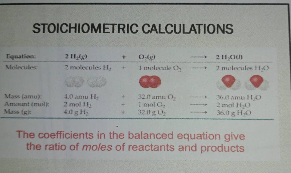 STOICHIOMETRIC CALCULATIONS
The coefficients in the balanced equation give
the ratio of moles of reactants and products