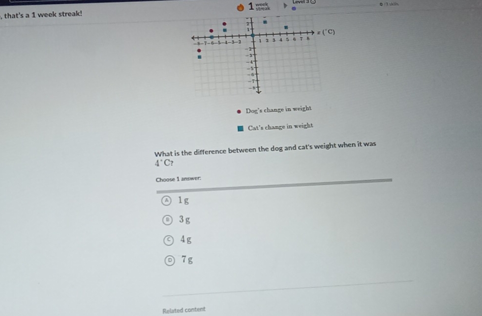 week Level 3 0 /3 skilh
, that's a 1 week streak! streal
Dog's change in weight
Cat's change in weight
What is the difference between the dog and cat's weight when it was
4°C 2
Choose 1 answer:
A 1g
3 g
4g
7 g
Related content