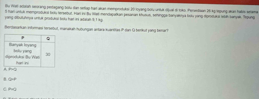 Bu Wati adalah seorang pedagang bolu dan setiap hari akan memproduksi 20 loyang bolu untuk dijual di toko. Persediaan 26 kg tepung akan habis selama
5 hari untuk memproduksi bolu tersebut. Hari ini Bu Wati mendapatkan pesanan khusus, sehingga banyaknya bolu yang diproduksi lebih banyak. Tepung
yang dibutuhnya untuk produksi bolu hari ini adalah 9,1 kg.
Berdasarkan informasi tersebut, manakah hubungan antara kuantitas P dan Q berikut yang benar?
B. Q>P
C. P=Q