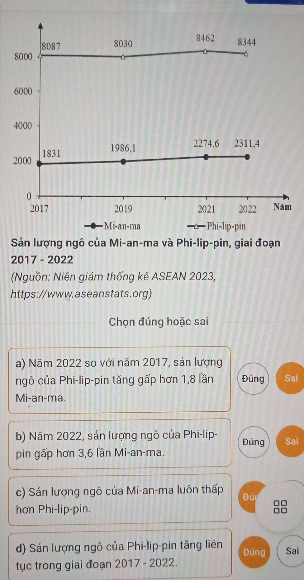 Sản lượng ngô của Mi-an-ma và Phi-lip-pin, giai đoạn 
2017 - 2022 
(Nguồn: Niên giám thống kê ASEAN 2023, 
https://www.aseanstats.org) 
Chọn đúng hoặc sai 
a) Năm 2022 so với năm 2017, sản lượng 
ngô của Phi-lip-pin tăng gấp hơn 1, 8 lần Đúng Sai 
Mi-an-ma. 
b) Năm 2022, sản lượng ngô của Phi-lip- 
Đúng Sai 
pin gấp hơn 3, 6 lần Mi-an-ma. 
c) Sản lượng ngô của Mi-an-ma luôn thấp Đún 
hơn Phi-lip-pin. 
□□ 
d) Sản lượng ngô của Phi-lip-pin tăng liên Đúng Sai 
tục trong giai đoạn 2017 - 2022.