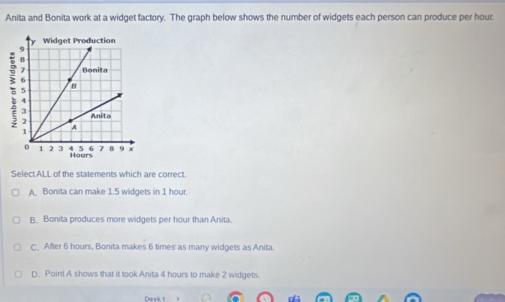 Anita and Bonita work at a widget factory. The graph below shows the number of widgets each person can produce per hour.
Select ALL of the statements which are correct.
A. Bonita can make 1.5 widgets in 1 hour.
B. Bonita produces more widgets per hour than Anita.
C After 6 hours, Bonita makes 6 times as many widgets as Anita.
D. Point A shows that it took Anita 4 hours to make 2 widgets.
Desk 1