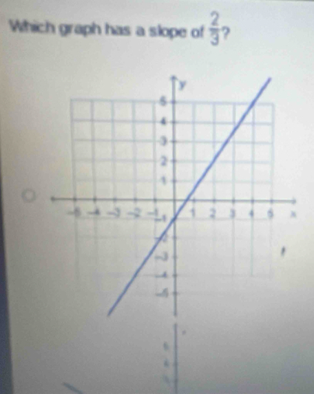 Which graph has a slope of  2/3  ?