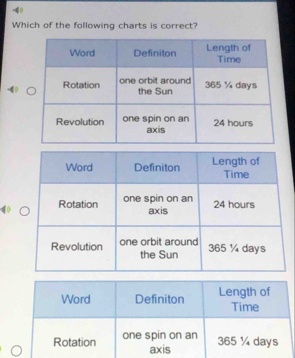 Which of the following charts is correct?