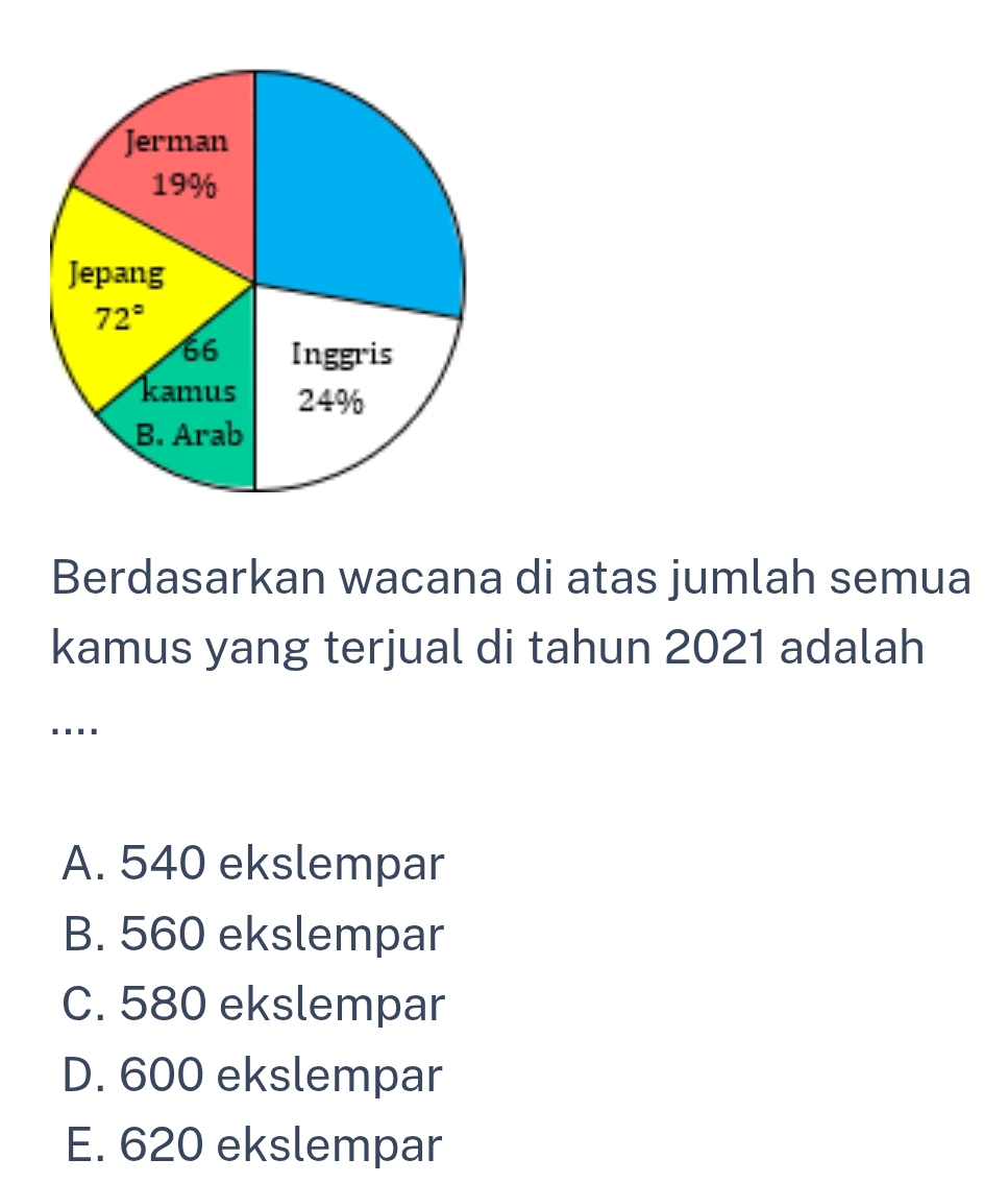 Berdasarkan wacana di atas jumlah semua
kamus yang terjual di tahun 2021 adalah
....
A. 540 ekslempar
B. 560 ekslempar
C. 580 ekslempar
D. 600 ekslempar
E. 620 ekslempar