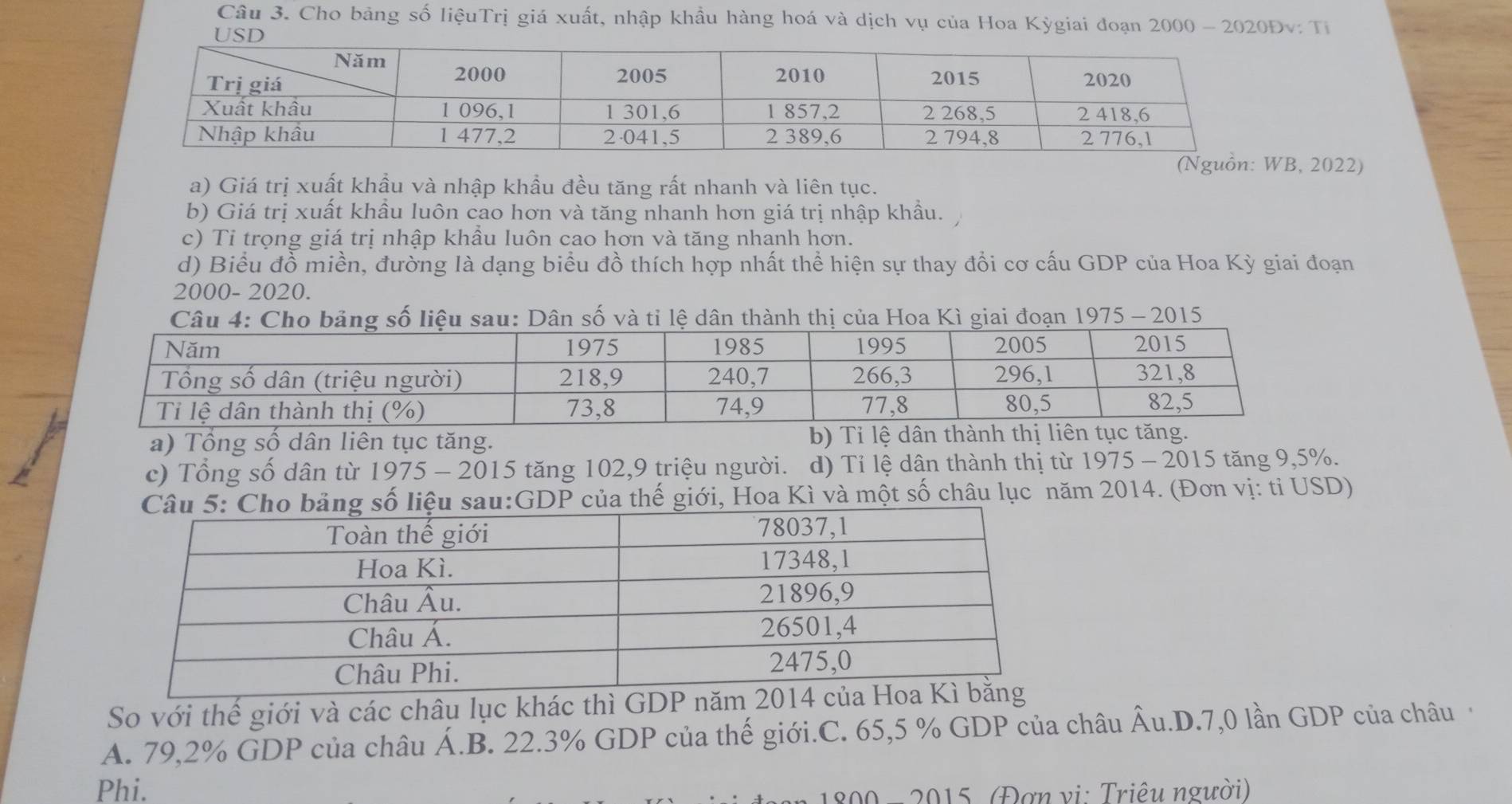 Cho bảng số liệuTrị giá xuất, nhập khầu hàng hoá và dịch vụ của Hoa Kỳgiai đoạn 2000 - 2020Đv: Tỉ
USD
(Ngun: WB, 2022)
a) Giá trị xuất khẩu và nhập khẩu đều tăng rất nhanh và liên tục.
b) Giá trị xuất khẩu luôn cao hơn và tăng nhanh hơn giá trị nhập khẩu.
c) Ti trọng giá trị nhập khầu luôn cao hơn và tăng nhanh hơn.
d) Biểu đồ miền, đường là dạng biểu đồ thích hợp nhất thể hiện sự thay đổi cơ cấu GDP của Hoa Kỳ giai đoạn
2000 - 2020.
Câu 4: Cho bảng số liệu sau: Dân số và tỉ lệ dân thành thị của Hoa Kì giai đoạn 1975 - 2015
a) Tổng số dân liên tục tăng. b) Tỉ lệ dâ
c) Tổng số dân từ 1975 - 2015 tăng 102,9 triệu người. d) Tỉ lệ dân thành thị từ 1975 - 2015 tăng 9, 5%.
au:GDP của thế giới, Hoa Kì và một số châu lục năm 2014. (Đơn vị: tỉ USD)
So với thế giới và các châu lục khác thì GDP năm
A. 79, 2% GDP của châu Á.B. 22.3% GDP của thế giới.C. 65,5 % GDP của châu Âu.D. 7,0 lần GDP của châu ·
Phi.
1800 - 2015. (Đơn vi: Triêu người)