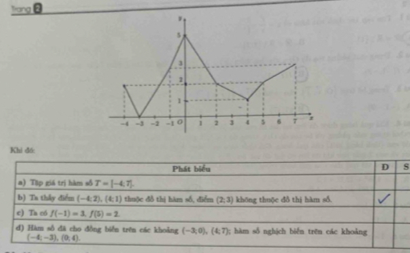 Trang
5
3
2
1
-4 -3 -2 -1 0 1 2 3 4 5 6 7
Khi đố: 
Phát biểu D s 
a) Tập giá trị hàm số T=[-4;7]. 
b) Ta thây điểm (-4;2), (4;1) thuộc đồ thị hàm số, điểm (2;3) khōng thuộc đồ thị hàm số. 
c) Ta có f(-1)=3, f(5)=2. 
d) Hàm số đã cho đồng biển trên các khoảng (-3;0), (4;7); hàm số nghịch biến trên các khoảng
(-4;-3), (0;4).