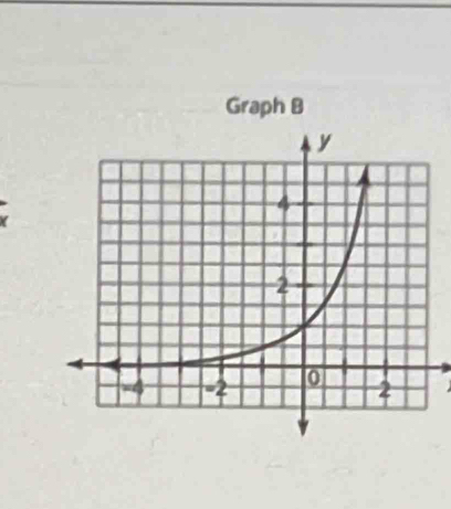 Graph B