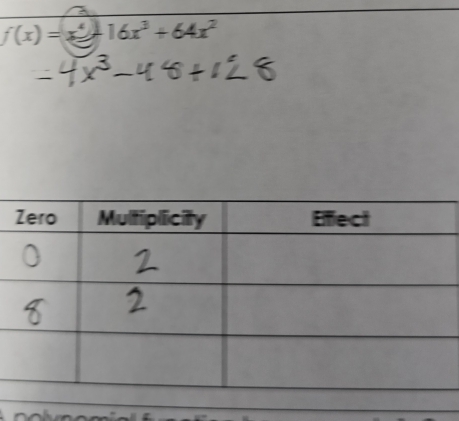 f(x)=x^4+16x^3+64x^2