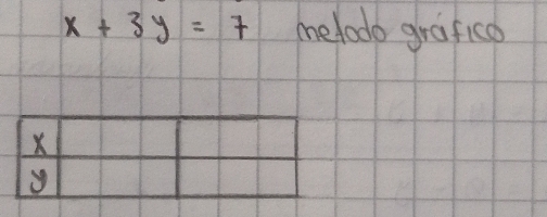 x+3y=7 melodo grafico