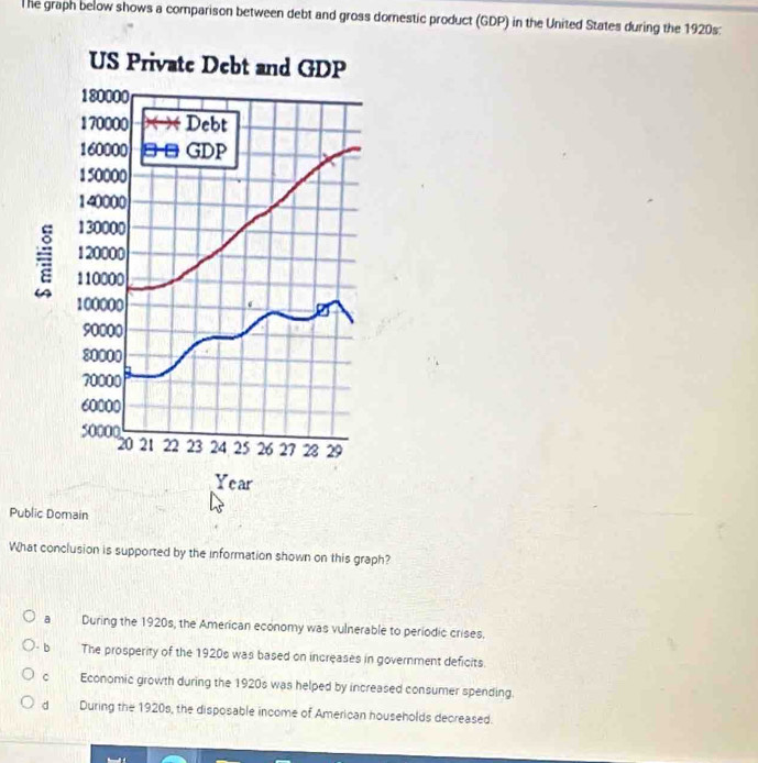 The graph below shows a comparison between debt and gross domestic product (GDP) in the United States during the 1920s:
Public Domain
What conclusion is supported by the information shown on this graph?
a During the 1920s, the American economy was vulnerable to periodic crises.
b The prosperity of the 1920s was based on increases in government deficits.
C Economic growth during the 1920s was helped by increased consumer spending.
d During the 1920s, the disposable income of American households decreased.