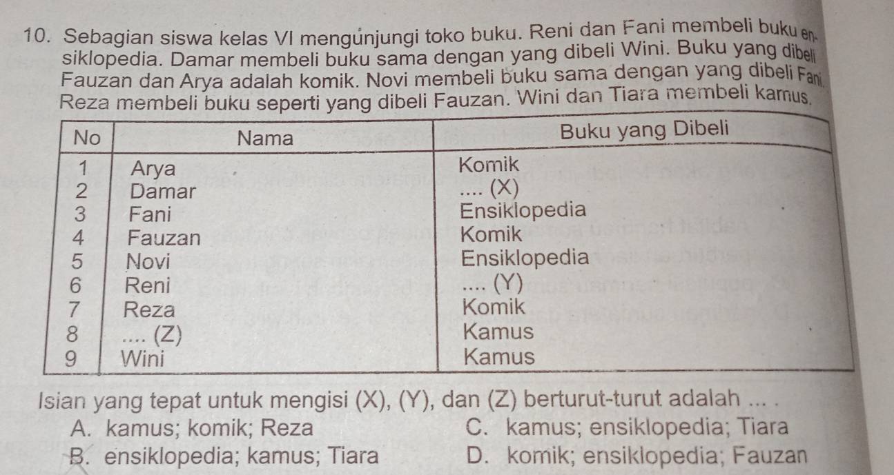 Sebagian siswa kelas VI mengúnjungi toko buku. Reni dan Fani membeli buku 
siklopedia. Damar membeli buku sama dengan yang dibeli Wini. Buku yang dibeli
Fauzan dan Arya adalah komik. Novi membeli buku sama dengan yang dibeli Fam
zan. Wini dan Tiara membeli kamus,
Isian yang tepat untuk mengisi (X), (Y), dan (Z) berturut-turut adalah ... .
A. kamus; komik; Reza C. kamus; ensiklopedia; Tiara
B. ensiklopedia; kamus; Tiara D. komik; ensiklopedia; Fauzan