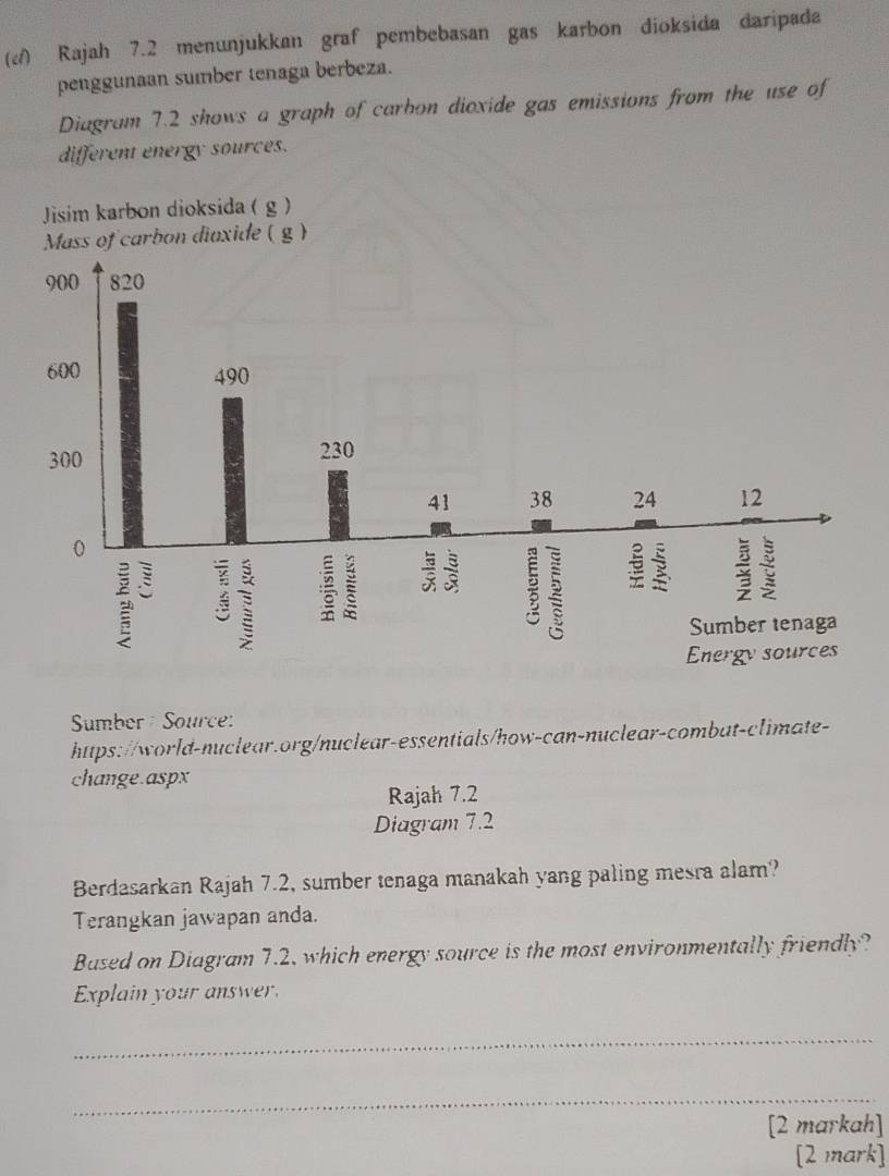 Rajah 7.2 menunjukkan graf pembebasan gas karbon dioksida daripada 
penggunaan sumber tenaga berbeza. 
Diagram 7.2 shows a graph of carbon dioxide gas emissions from the use of 
different energy sources. 
Jisim karbon dioksida ( g ) 
Mass of carbon dioxide ( g ) 
Sumber Source: 
https://world-nuclear.org/nuclear-essentials/how-can-nuclear-combat-climate- 
change.aspx 
Rajah 7.2 
Diagram 7.2 
Berdasarkan Rajah 7.2, sumber tenaga manakah yang paling mesra alam? 
Terangkan jawapan anda. 
Based on Diagram 7.2, which energy source is the most environmentally friendly? 
Explain your answer. 
_ 
_ 
[2 markah] 
[2 mark]