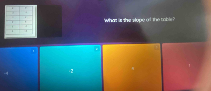 What is the slope of the table?
1
2
1
A
-4
-2