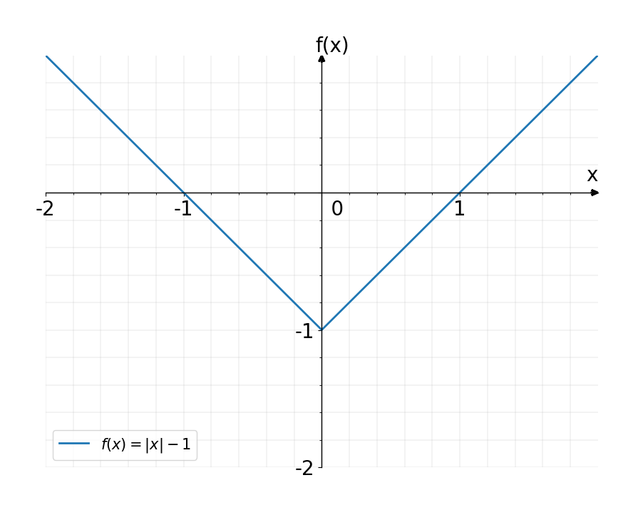 Solved: f(x)=|x|-1 [Math]